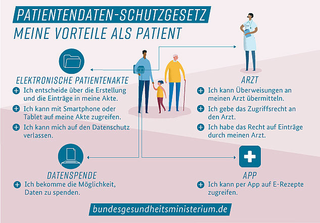 Patientendaten-Schutz-Gesetz