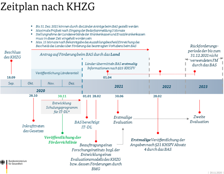 Krankenhaus-Zukunfts-Gesetz KHZG