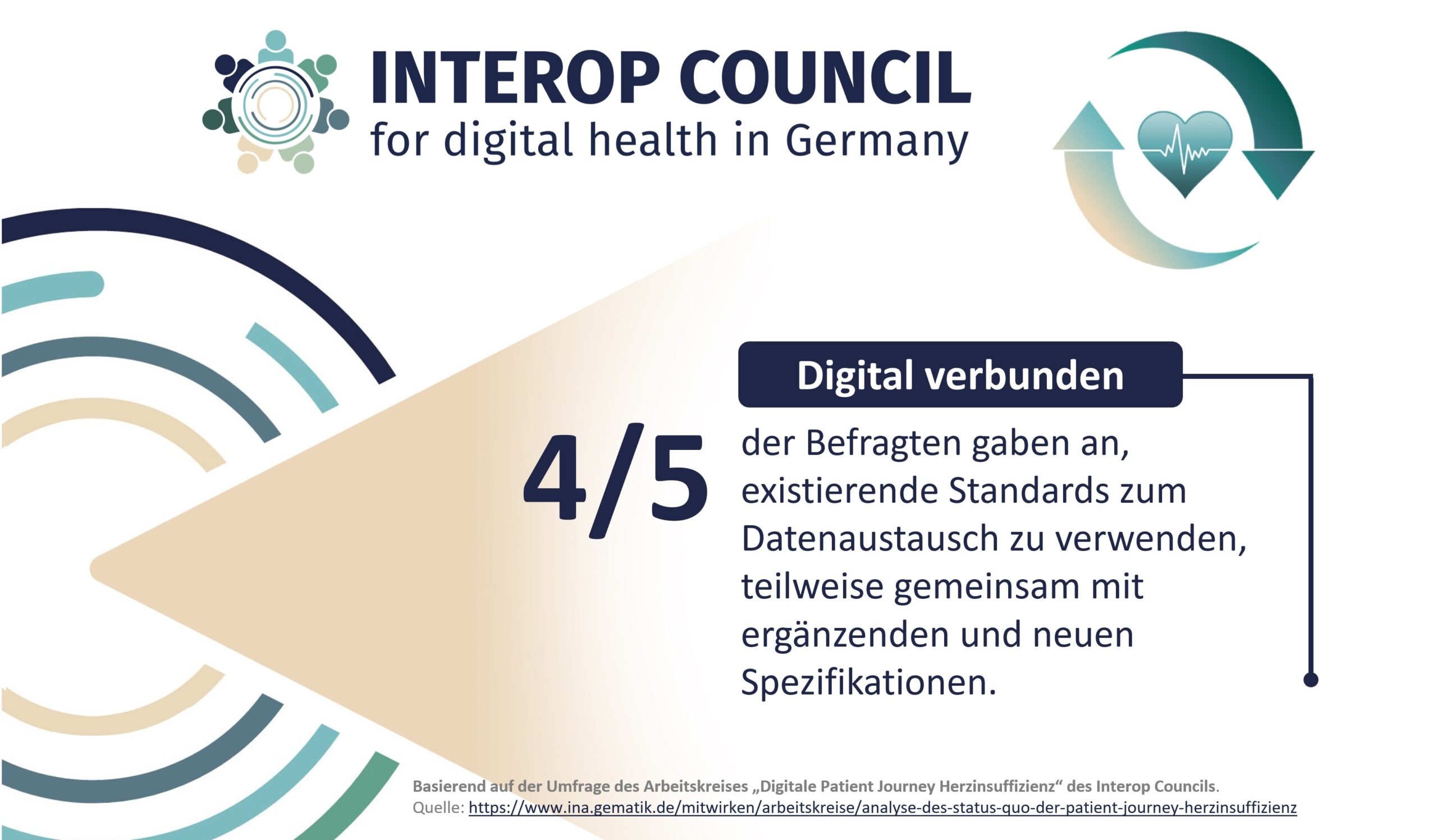 80% sind „digital verbunden“ zur digitalen Patient Journey Herzinsuffizienz