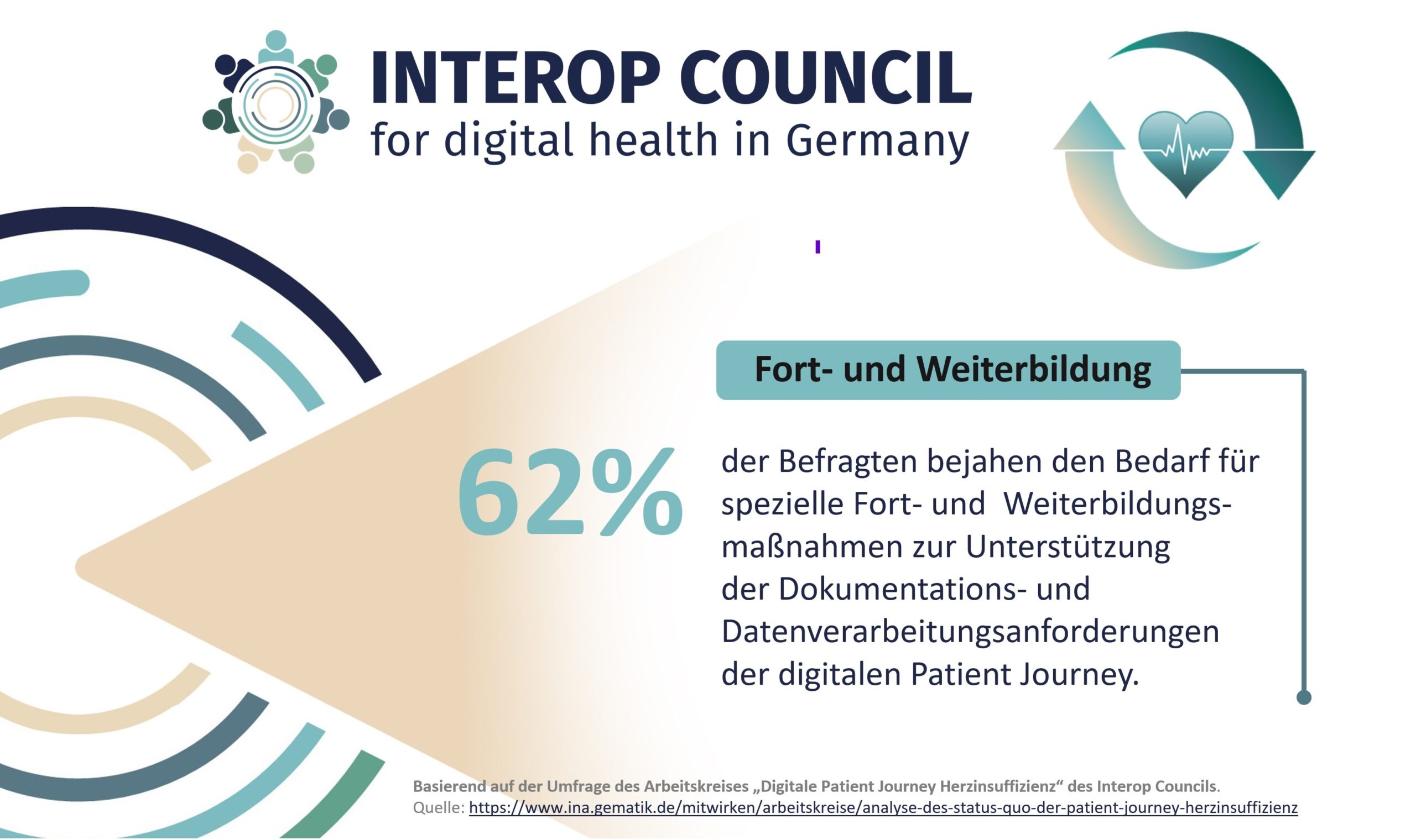 Großer Bedarf für Fort- und Weiterbildung zur Unterstützung der  digitalen Daten Journey bei Herzinsuffizienz.